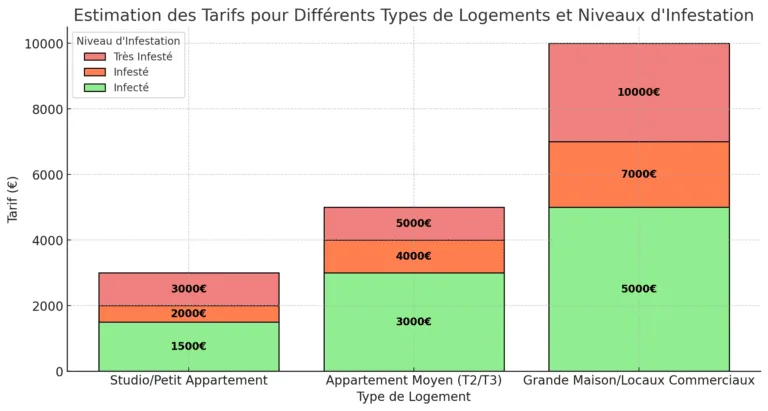 le graphique présentant l'estimation des tarifs pour différents types de logements et niveaux d'infestation : Infecté : Coût de base pour chaque type de logement. Infesté : Coût moyen pour des conditions plus difficiles. Très infesté : Coût pour des environnements très infestés nécessitant des traitements approfondis.